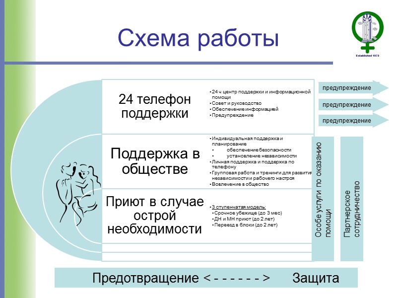 Схема работы Предотвращение < - - - - - - >   